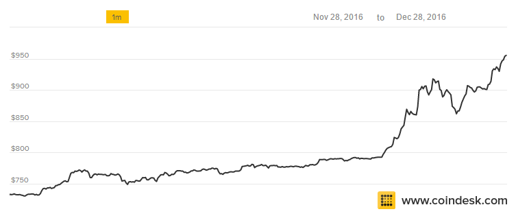 Bitcoin Price December 2016